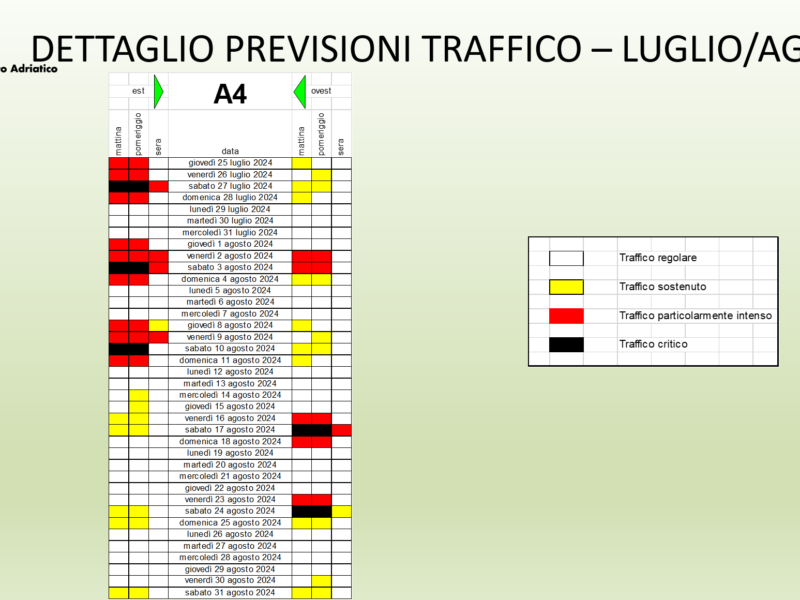 Esodo estivo: Autostrade Alto Adriatico rafforza il personale a presidio del traffico e potenzia la comunicazione